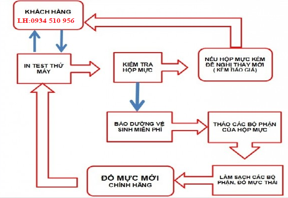 Quy trình đổ mực máy photocopy